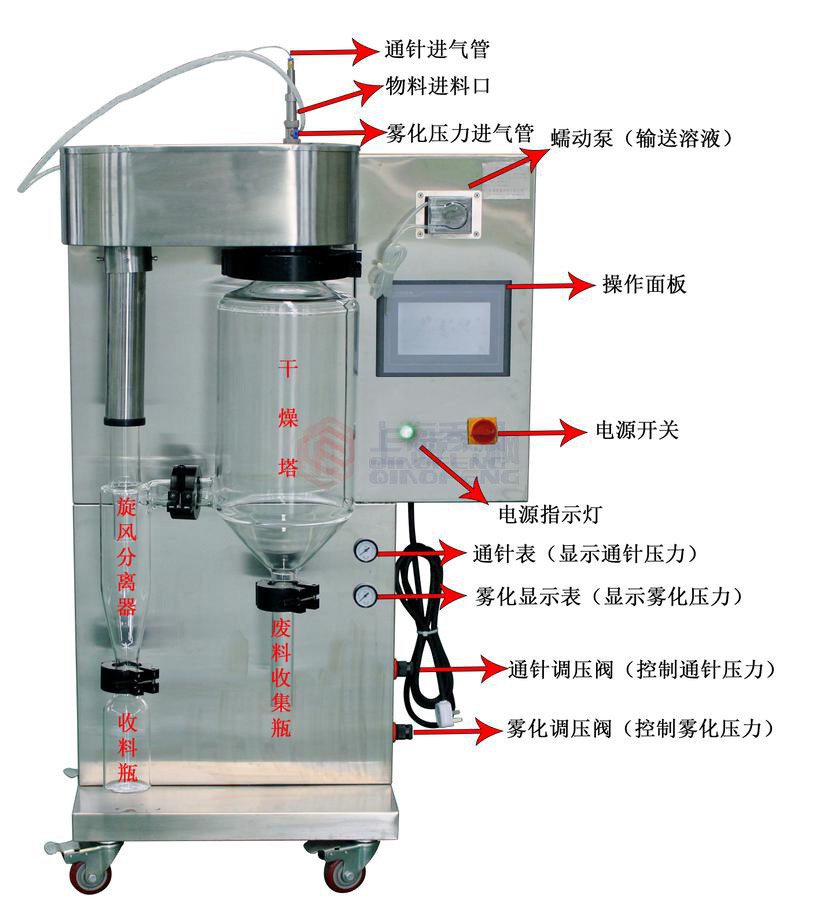 小型噴霧干燥機原理結構圖